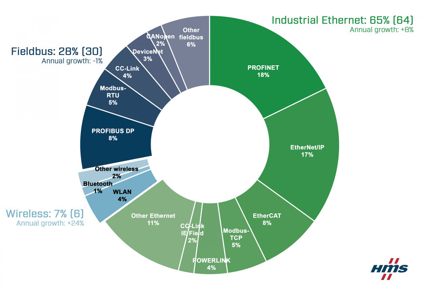 Продолжение роста промышленных сетей несмотря на пандемию: распределение рынка промышленных сетей в 2021 г. по данным HMS Industrial Networks